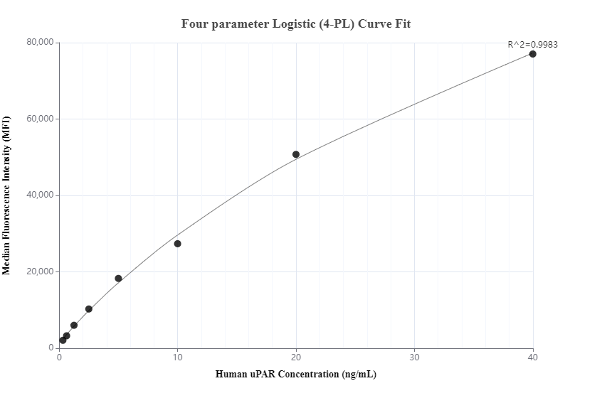 Cytometric bead array standard curve of MP00129-3, uPAR Recombinant Matched Antibody Pair, PBS Only. Capture antibody: 83491-1-PBS. Detection antibody: 83491-2-PBS. Standard: Eg0901. Range: 0.313-40 ng/mL.  